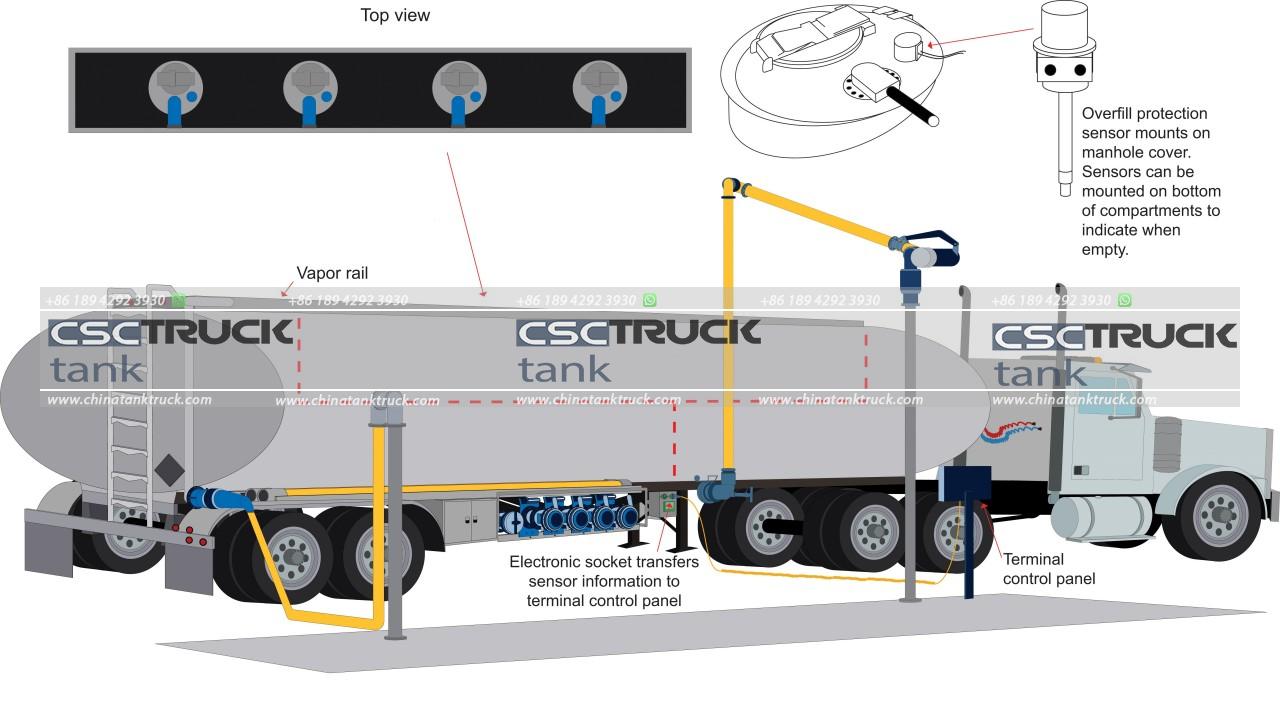 tank truck Loading and Unloading Mechanisms